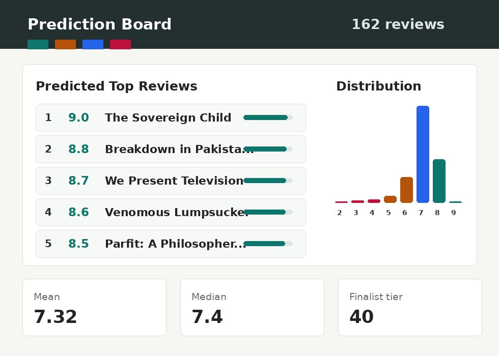 Predicted top reviews and score distribution